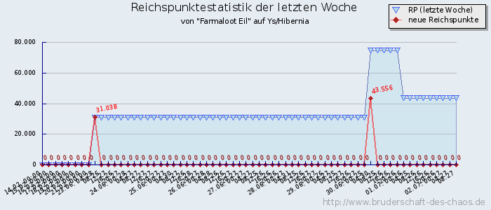 Reichspunktestatistik