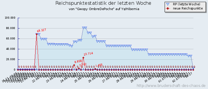 Reichspunktestatistik