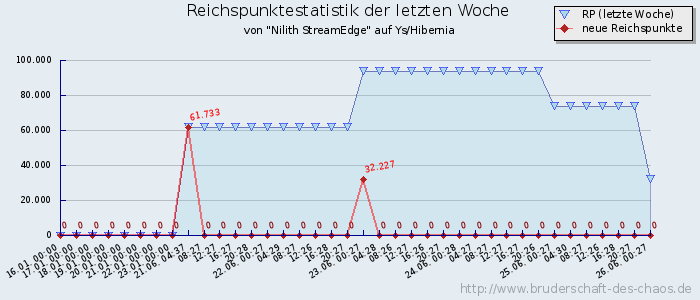 Reichspunktestatistik