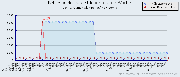 Reichspunktestatistik