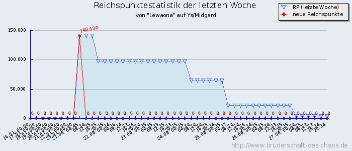 Reichspunktestatistik