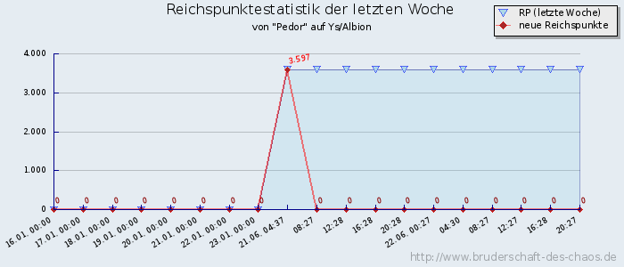 Reichspunktestatistik