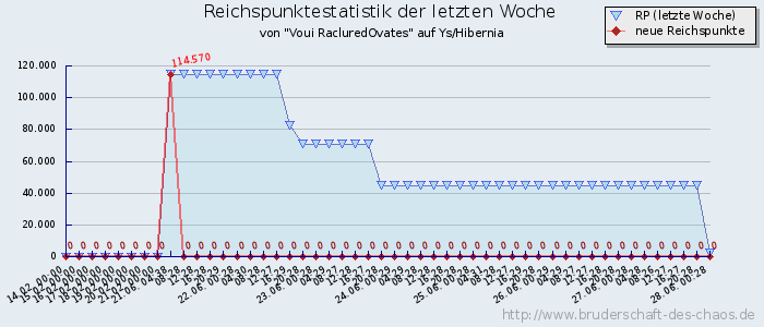 Reichspunktestatistik