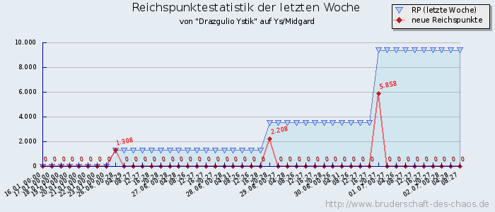 Reichspunktestatistik