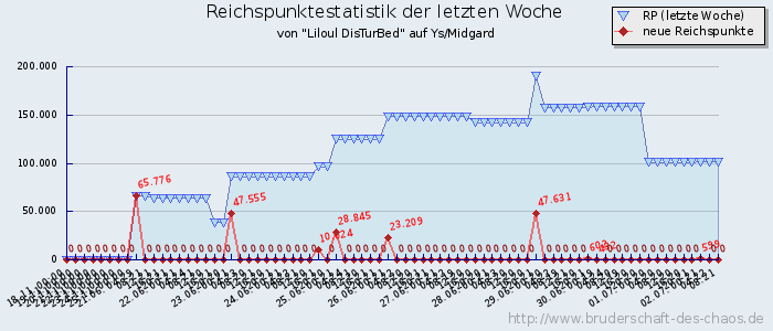 Reichspunktestatistik