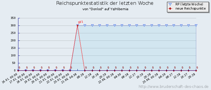 Reichspunktestatistik