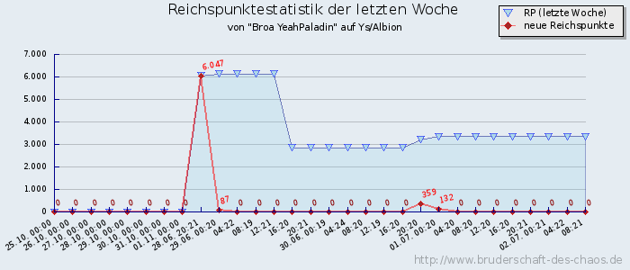 Reichspunktestatistik