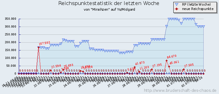 Reichspunktestatistik