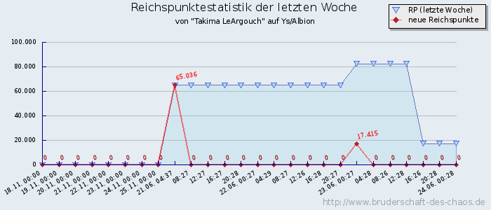 Reichspunktestatistik