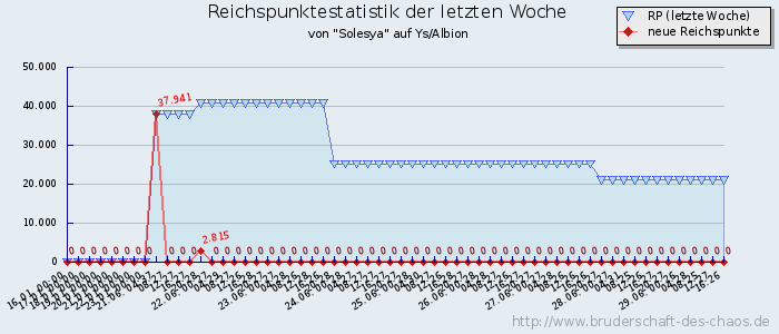 Reichspunktestatistik