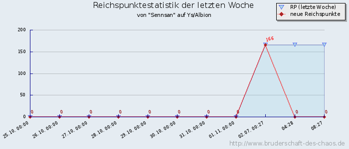 Reichspunktestatistik