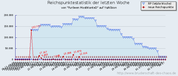 Reichspunktestatistik