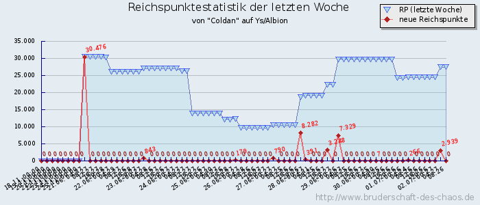 Reichspunktestatistik