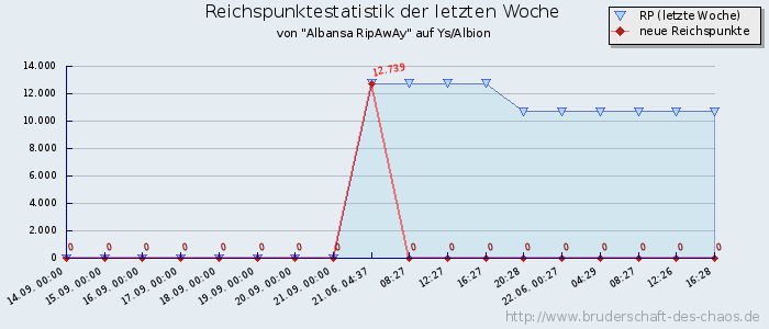 Reichspunktestatistik