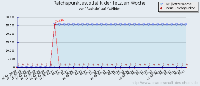 Reichspunktestatistik