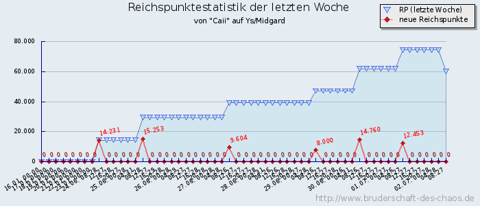 Reichspunktestatistik