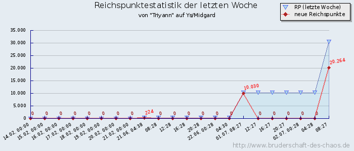 Reichspunktestatistik