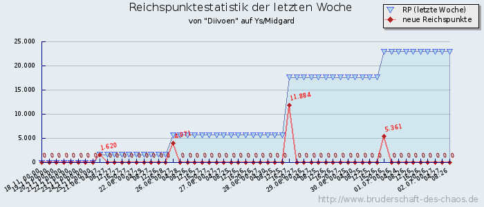 Reichspunktestatistik