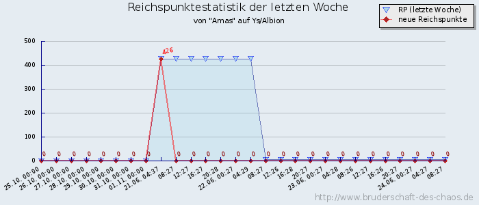 Reichspunktestatistik