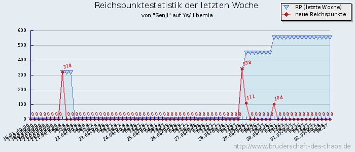 Reichspunktestatistik