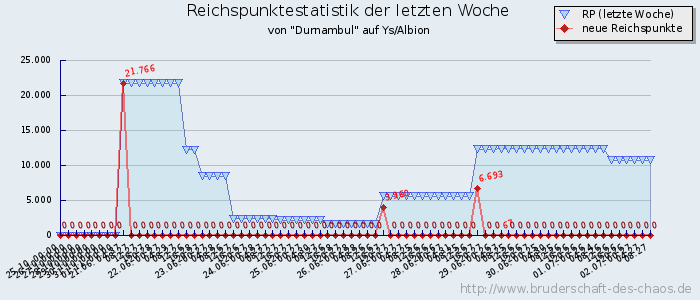 Reichspunktestatistik