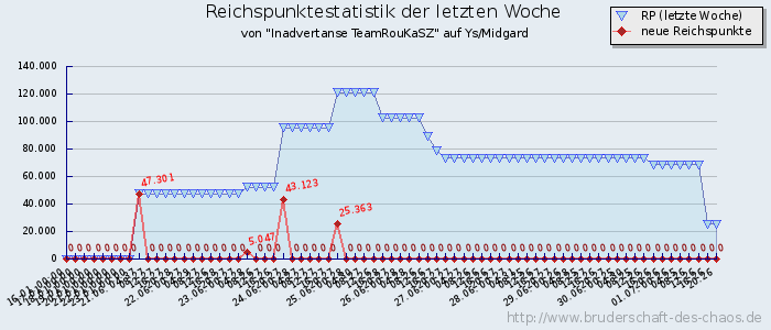 Reichspunktestatistik