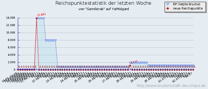 Reichspunktestatistik