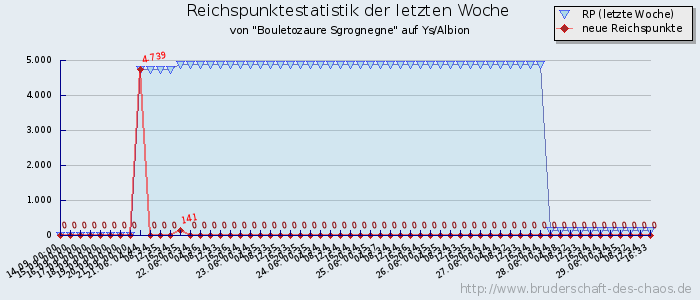 Reichspunktestatistik