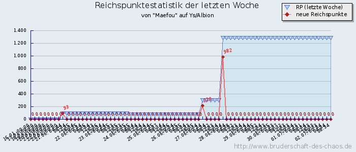 Reichspunktestatistik