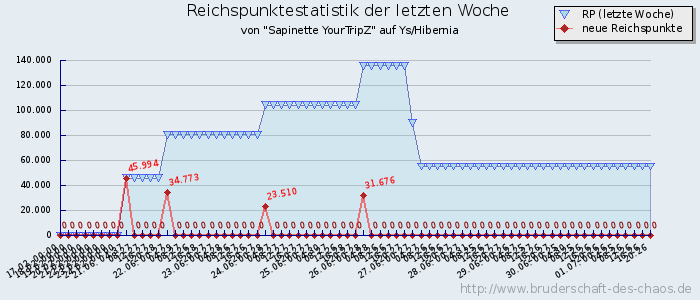 Reichspunktestatistik