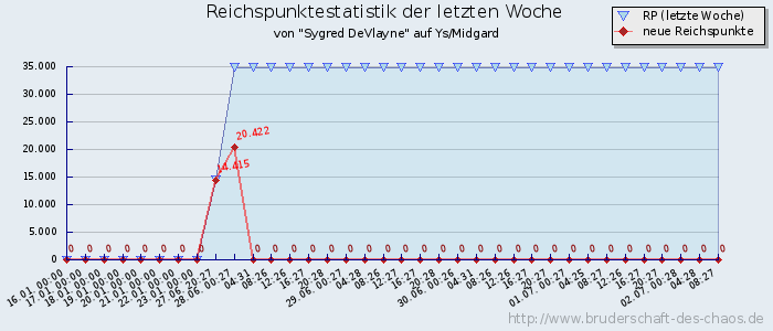 Reichspunktestatistik