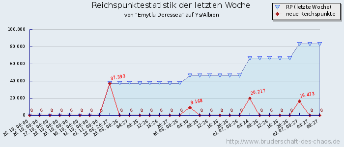 Reichspunktestatistik