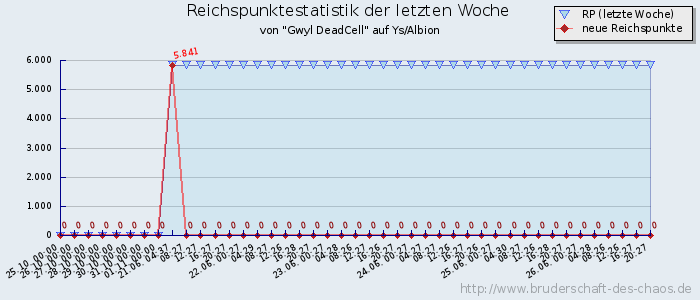 Reichspunktestatistik