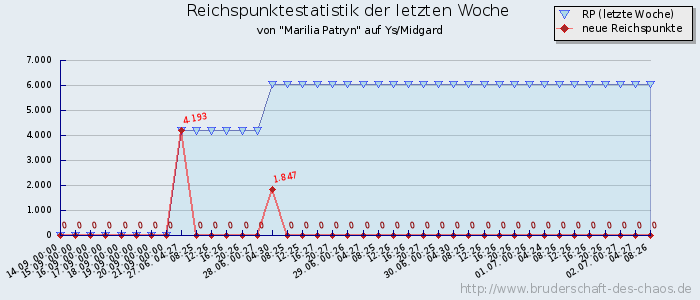 Reichspunktestatistik