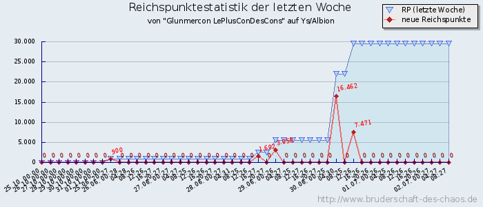 Reichspunktestatistik