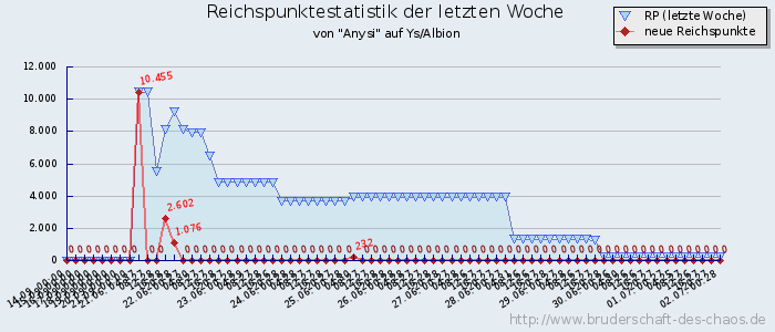 Reichspunktestatistik