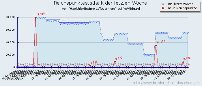 Reichspunktestatistik