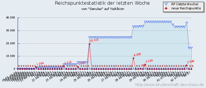 Reichspunktestatistik