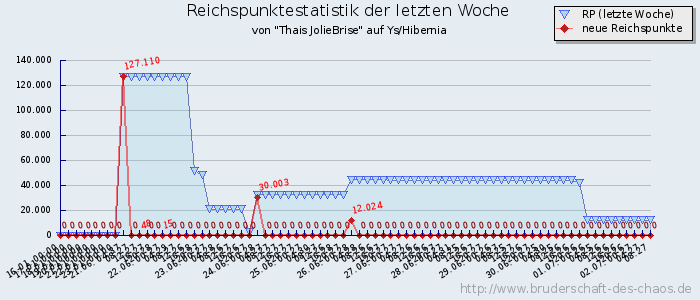 Reichspunktestatistik