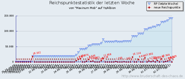 Reichspunktestatistik