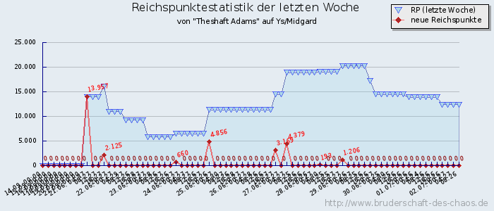 Reichspunktestatistik