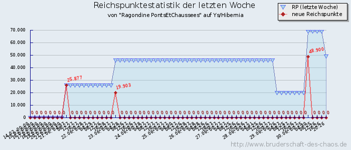 Reichspunktestatistik