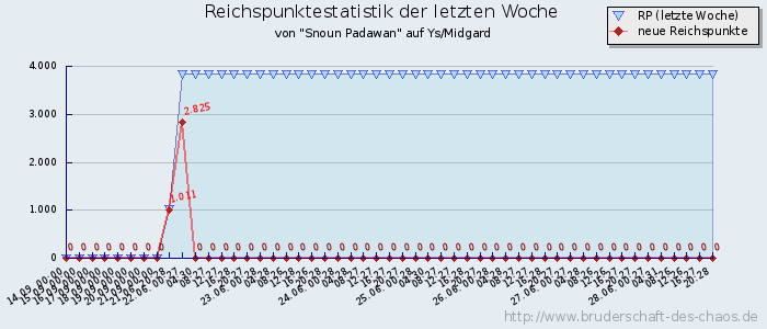 Reichspunktestatistik