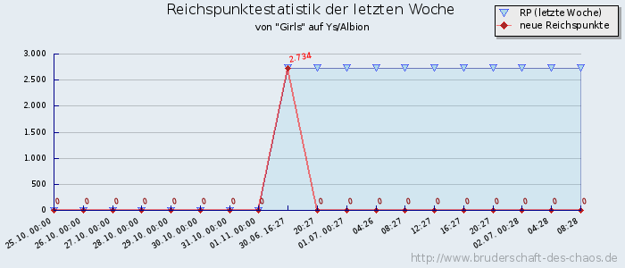 Reichspunktestatistik