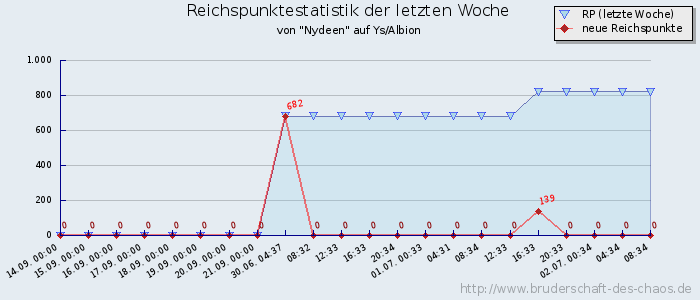 Reichspunktestatistik