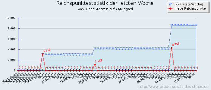 Reichspunktestatistik