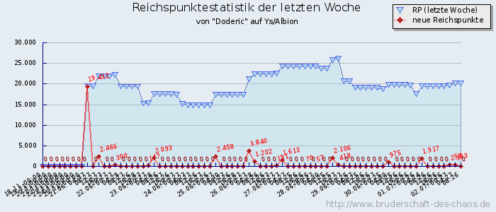 Reichspunktestatistik