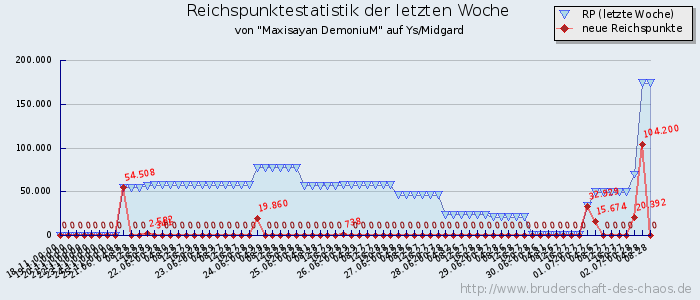 Reichspunktestatistik