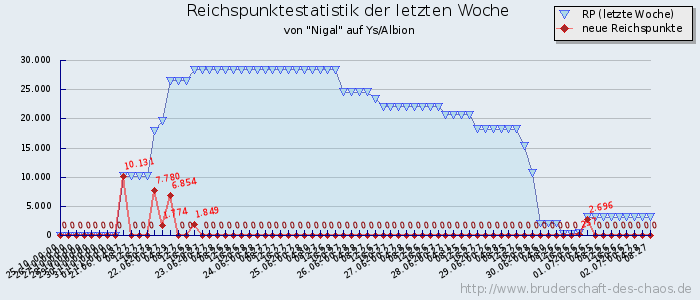 Reichspunktestatistik