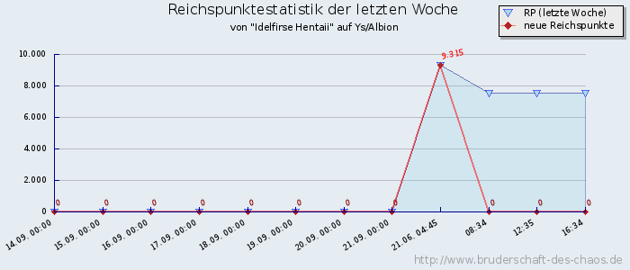 Reichspunktestatistik